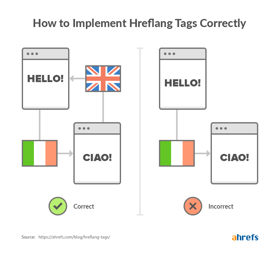 How to Implement Hreflang Tags Correctly