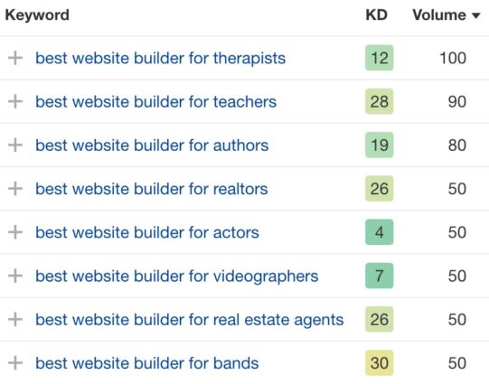 The best website builder keywords