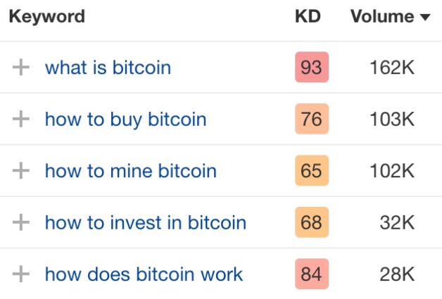 Bitcoin popular Long-tail Keywords