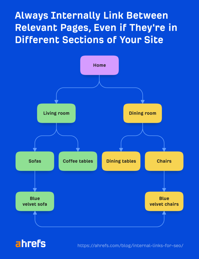 Ecommerce Internal links structure