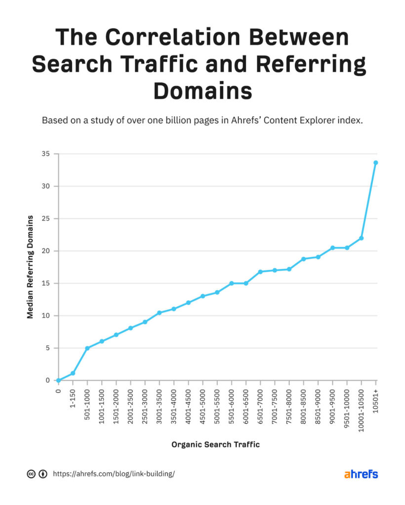 The Correlation Between Search Traffic and Referring Domains