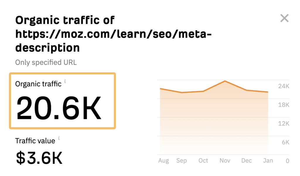 Organic traffic of https://moz.com/learn/seo/meta-description