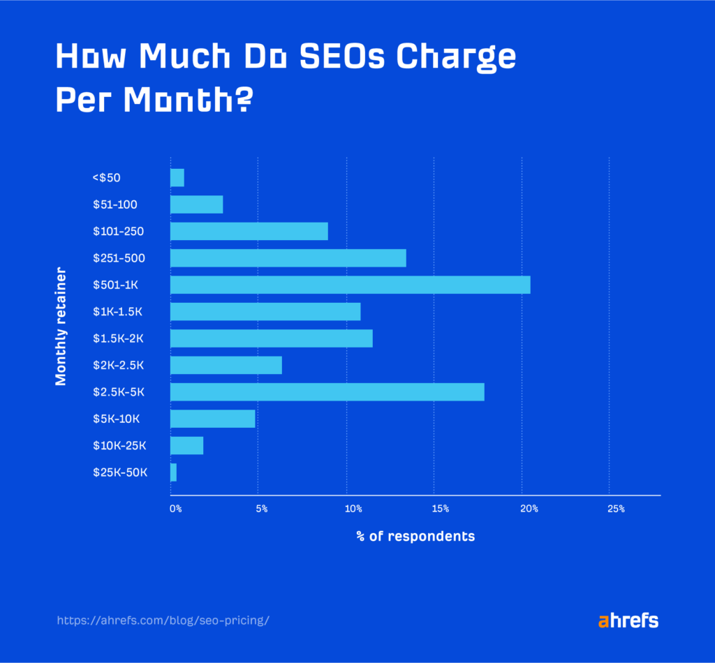 How much do SEOs charge per month?