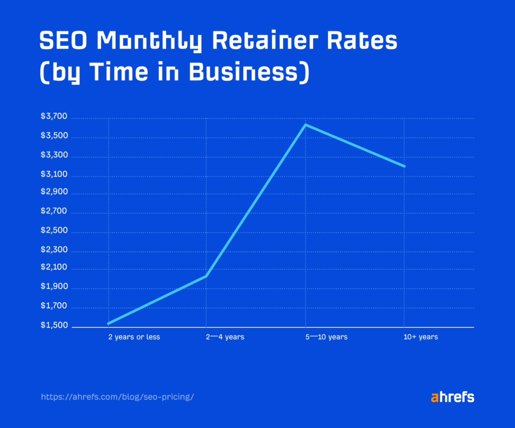 SEO Monthly Retainer Rates (by Time in Business)