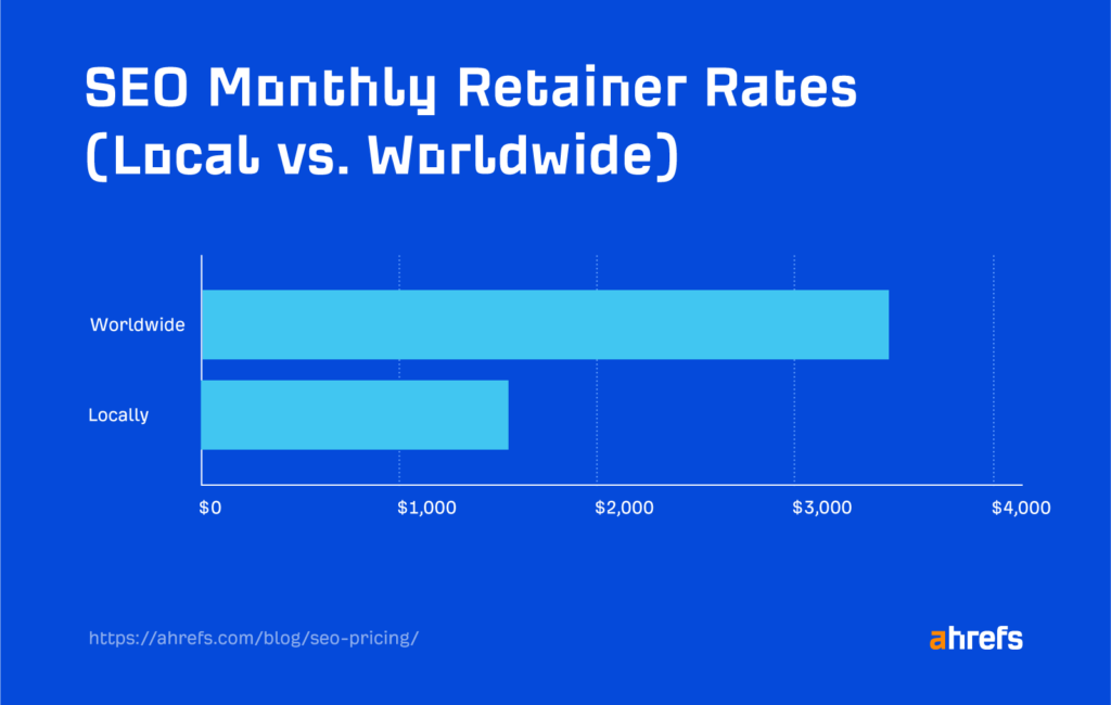 SEO Monthly Retainer Rates (Local Vs. Worldwide)