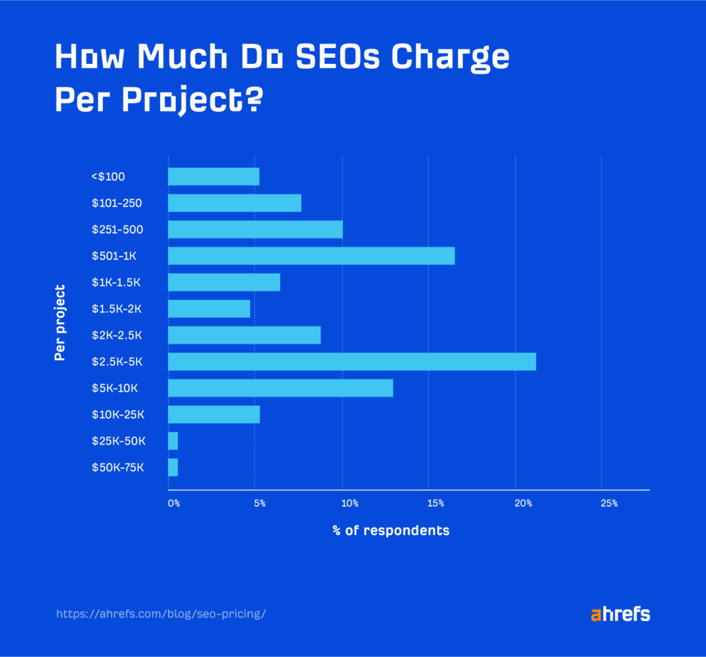 How much do SEOs charge per project