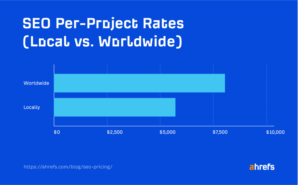 SEO Per-Project Rates (Local Vs. Worldwide)