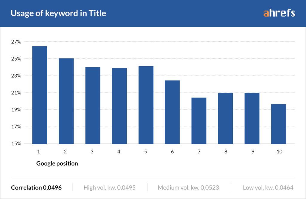 Usage of keyword in Title