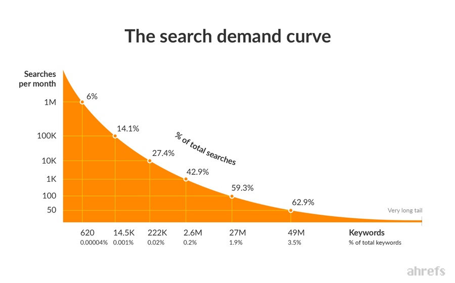 Long-tail Keyword - The search demand curve