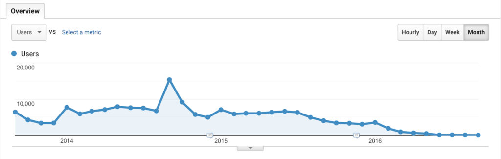 graph show decrease traffic after neglecting seo