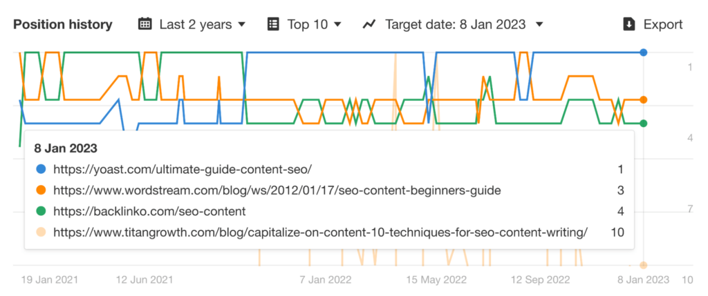 Ahrefs’ Keywords Explorer and scrolling down to the Position history