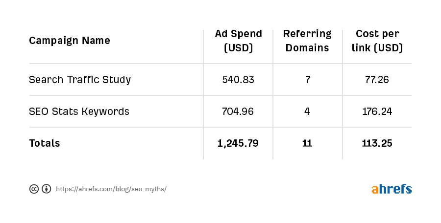 the result of backlink after using pay per click