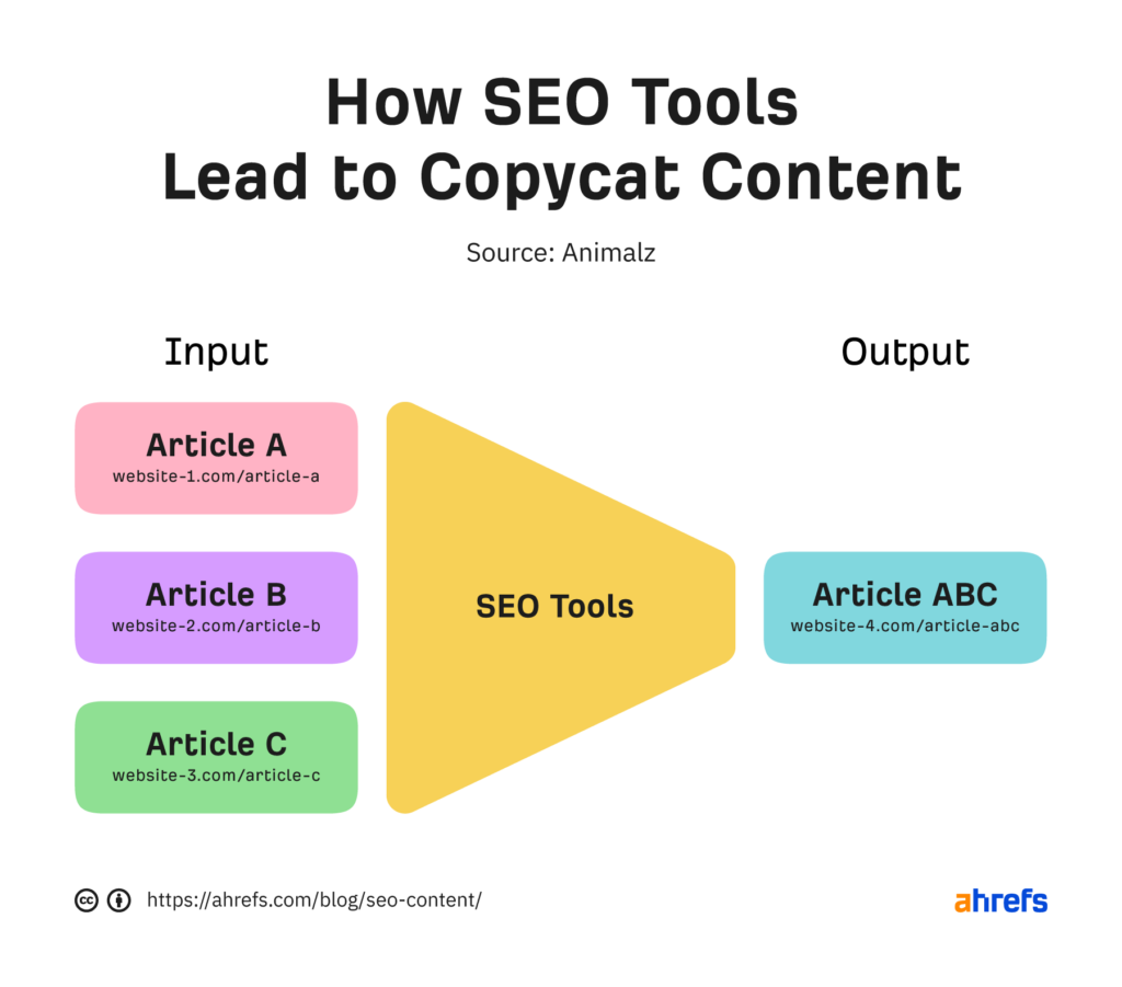 how seo tools lead to copycat content
