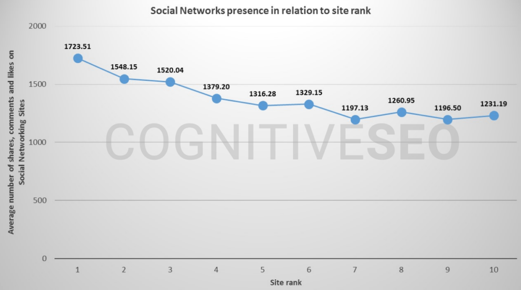 the study of social netword relate to site rank