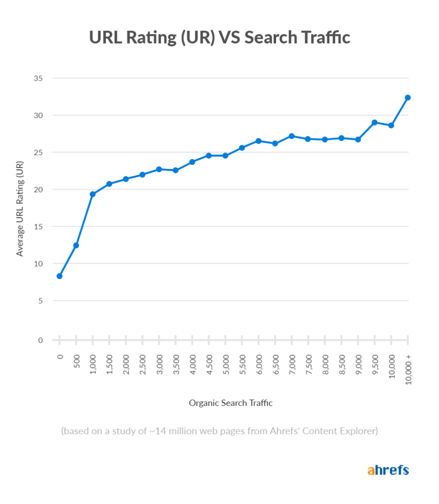 URL Rating (UR) VS Search Traffic