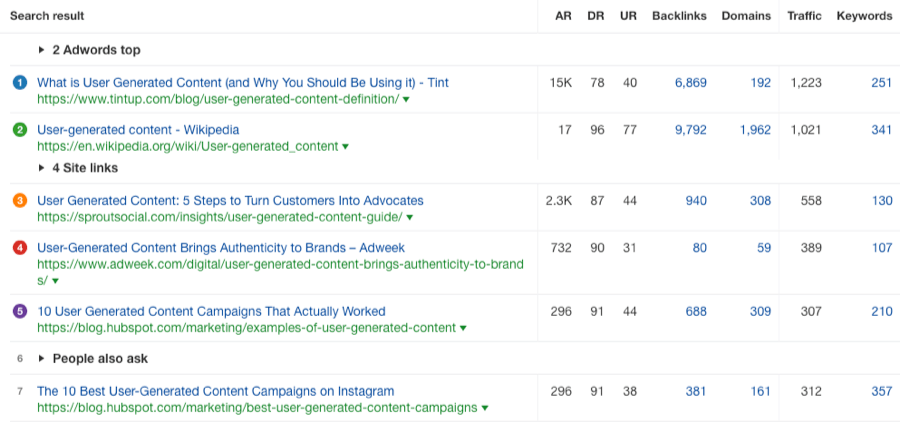 User generated content SERP overview ahrefs