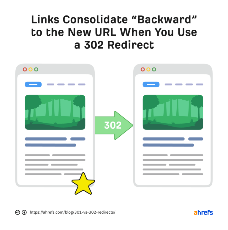 Link signals consolidate backward to the old URL